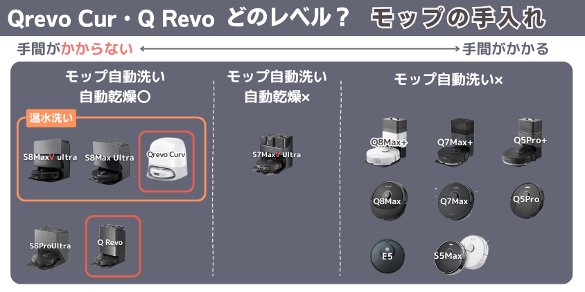Qrevo Cur・Q Revo　モップの手入れ