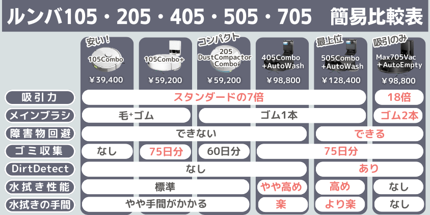 ルンバ 105・205・405・505・705 比較