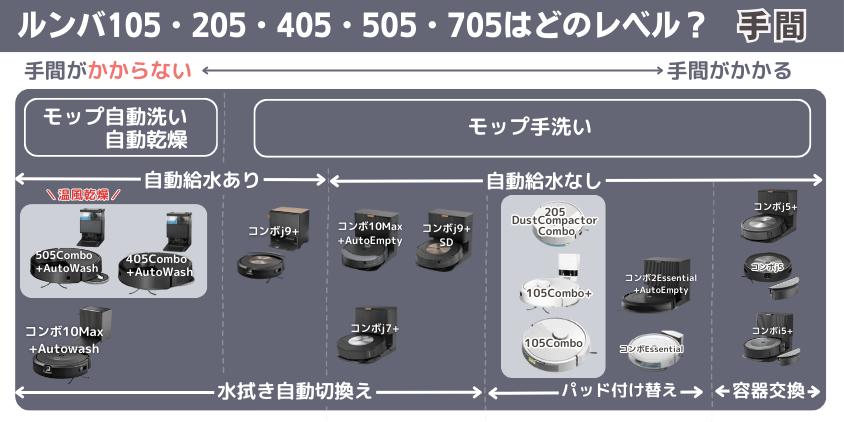 ルンバ105・205・405・505・705 手間がかかるレベル