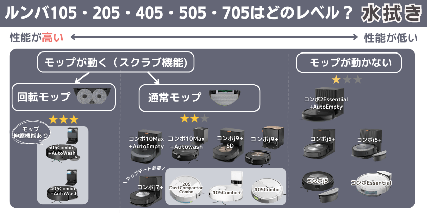 ルンバ105・205・405・505・705 水拭き機能レベル