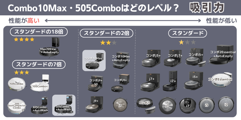 ルンバ Combo10Max・505Combo 違い 吸引力レベル
