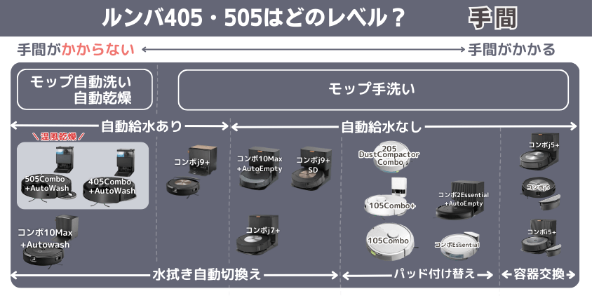 ルンバ 405Combo・505Combo 違い 手間がかかるレベル