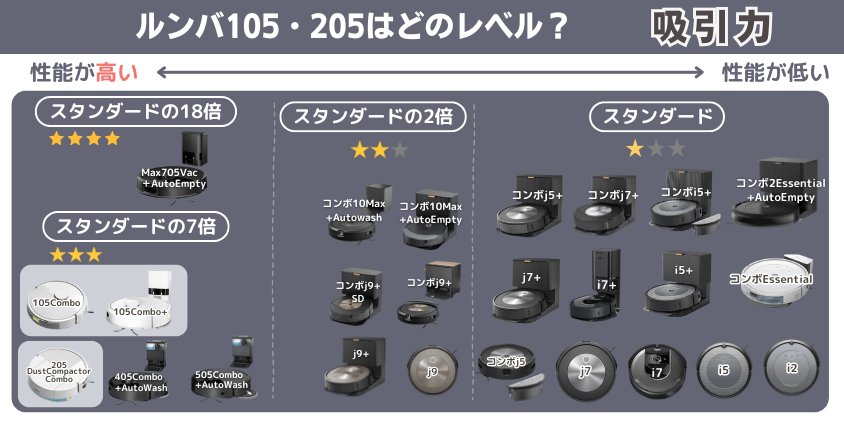 ルンバ 105Combo・105Combo+・205Combo 違い 吸引力レベル