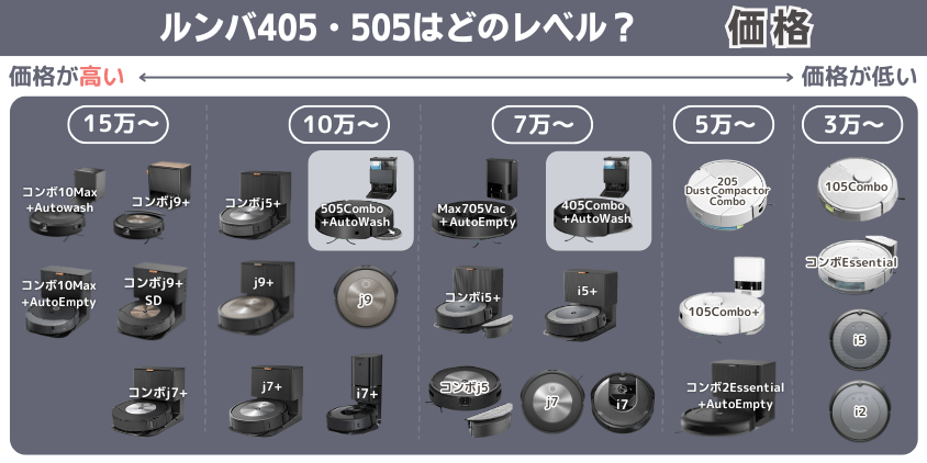 ルンバ 405Combo・505Combo 違い 価格帯