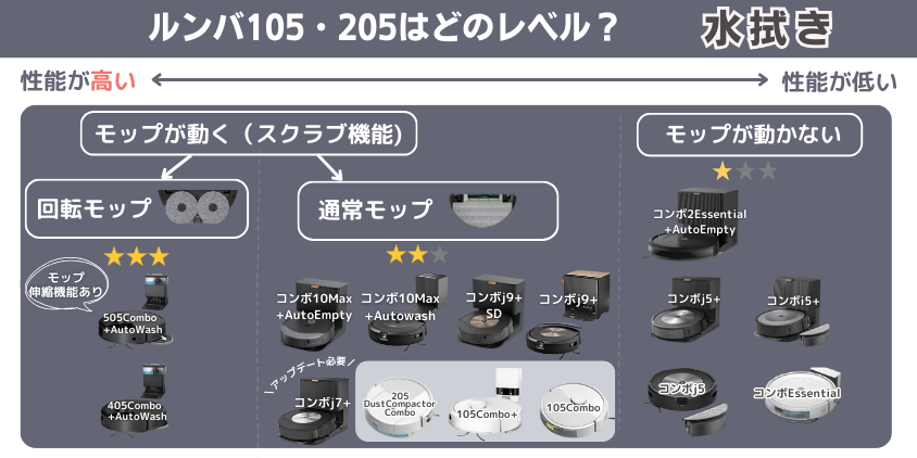 ルンバ 105Combo・105Combo+・205Combo 違い 水拭き機能レベル