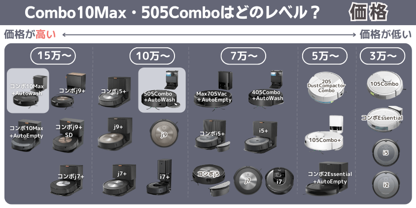ルンバ Combo10Max・505Combo 違い 価格帯