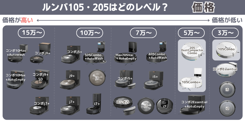 ルンバ 105Combo・105Combo+・205Combo 違い 価格帯