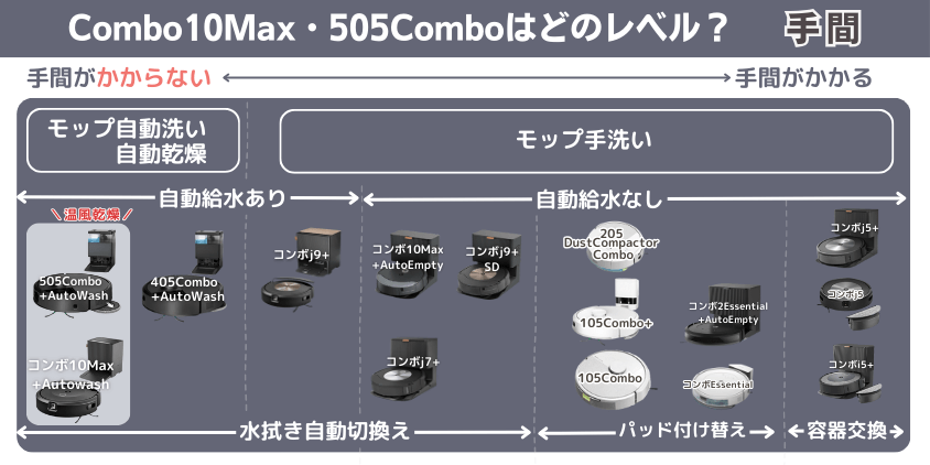 ルンバ Combo10Max・505Combo 違い 手間がかかるレベル