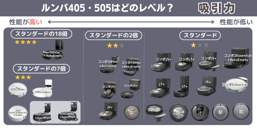ルンバ 405Combo・505Combo 違い 吸引力レベル