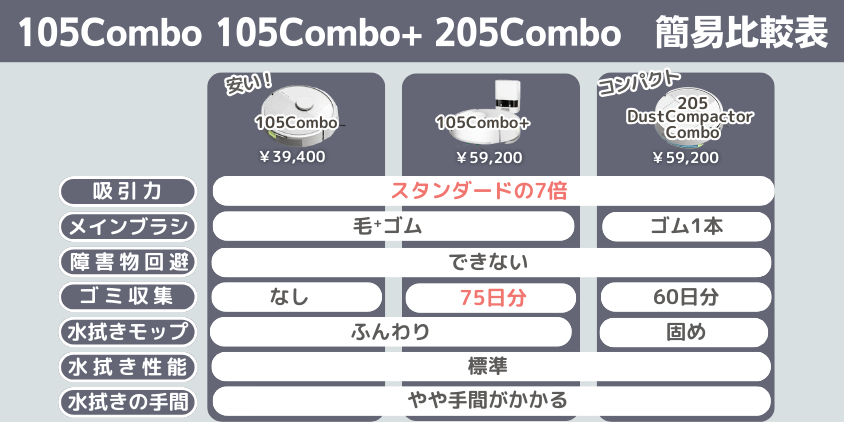 ルンバ 105Combo 105Combo+ 205Combo 比較