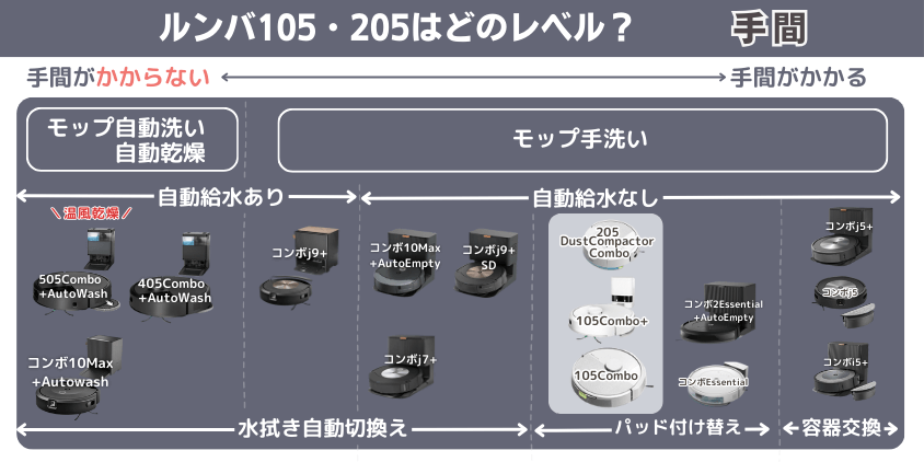 ルンバ 105Combo・105Combo+・205Combo 違い 手間がかかるレベル