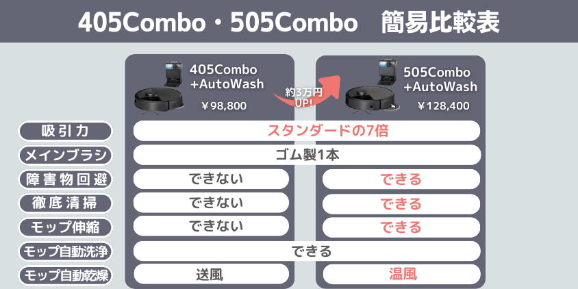 ルンバ 405Combo・505Combo 比較