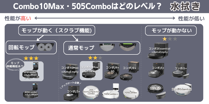 ルンバ Combo10Max・505Combo 違い 水拭き機能レベル