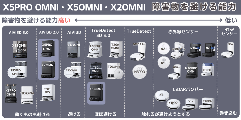 エコバックス X5PRO OMNI・X5OMNI・X2OMNI 障害物を避ける機能