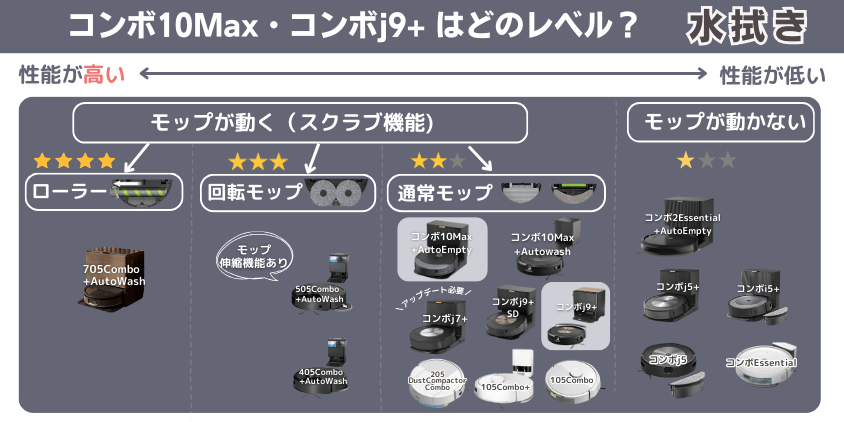 ルンバ　コンボ10Max・コンボj9+　違い　水拭き機能レベル