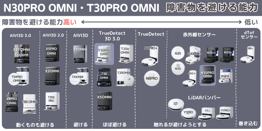 エコバックス N30PRO OMNI・T30PRO OMNI 障害物を避ける機能