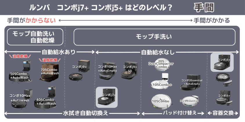 ルンバ コンボj7+ コンボj5+ 違い 手間がかかるレベル