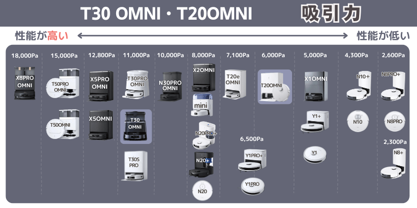 エコバックス 　T30 OMNI・T20OMNI　吸引力