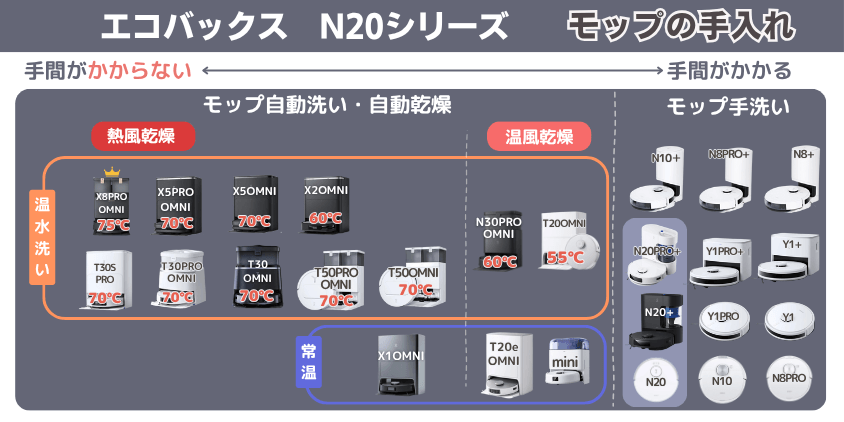 エコバックス N20シリーズ モップ手入れ機能