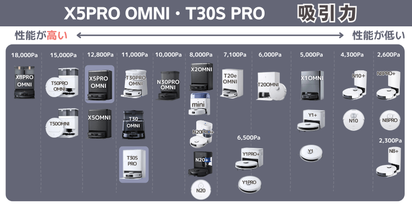 エコバックス X5PRO OMNI・T30S PRO 吸引力