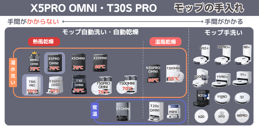 エコバックス X5PRO OMNI・T30S PRO モップ手入れ機能