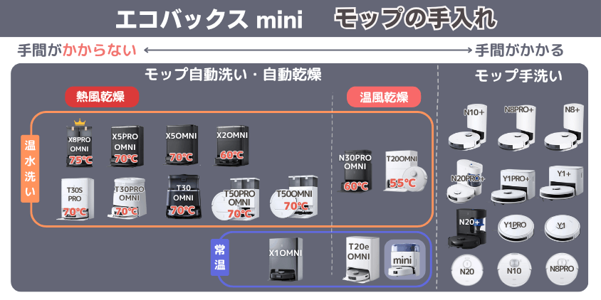 エコバックス mini モップ手入れ機能