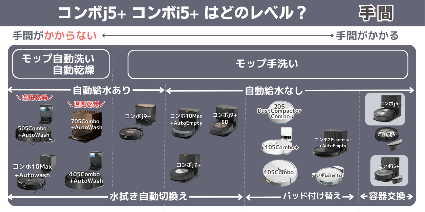ルンバ　コンボj5+ コンボi5+　違い　手間がかかるレベル