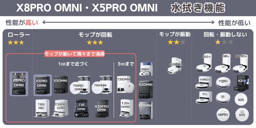 エコバックス　X8PRO OMNI・X5PRO OMNI　水拭き機能