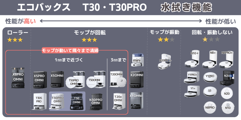 エコバックス T30・T30PRO 水拭き機能
