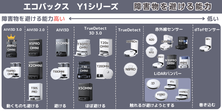 エコバックス Y1シリーズ 障害物を避ける機能