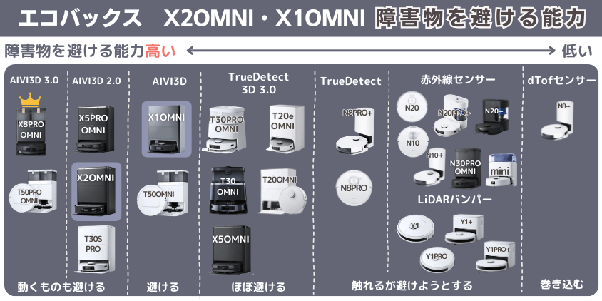 エコバックス X2OMNI・X1OMNI 障害物を避ける機能