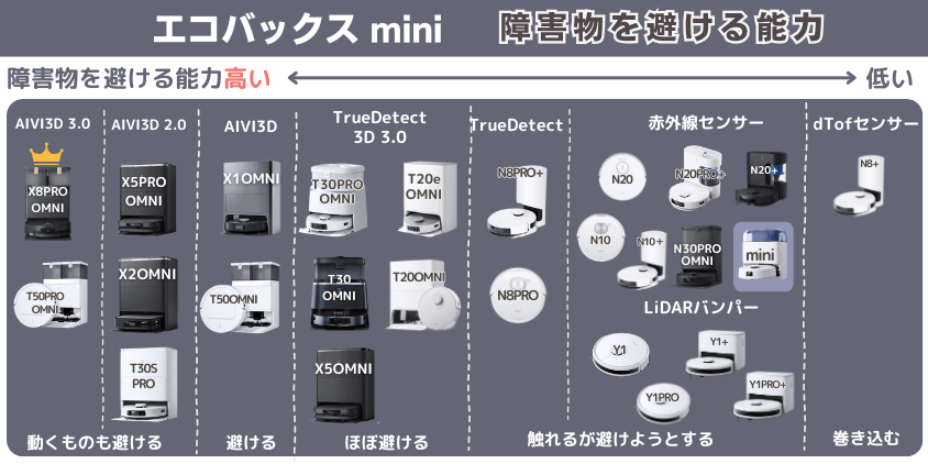 エコバックス mini 障害物を避ける機能