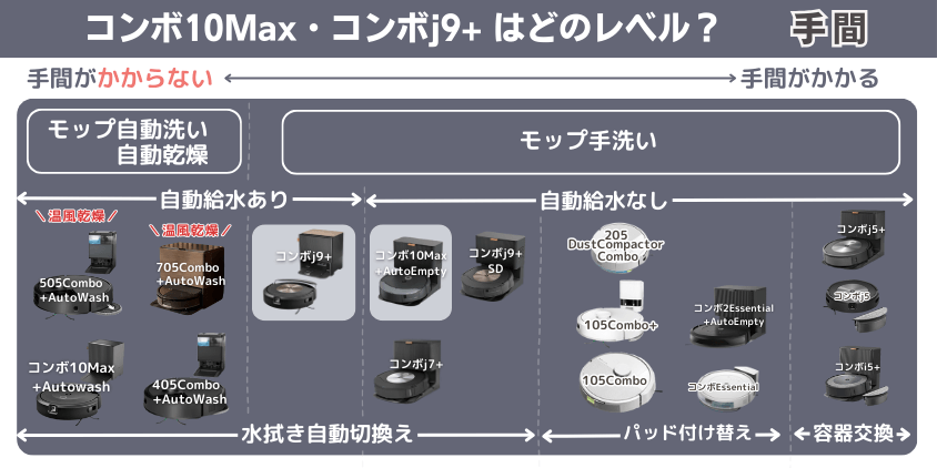 ルンバ　コンボ10Max・コンボj9+　違い　手間がかかるレベル
