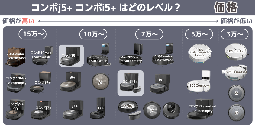 比較表つき】コンボj5+とコンボi5+の違いを徹底解説｜ルンバ