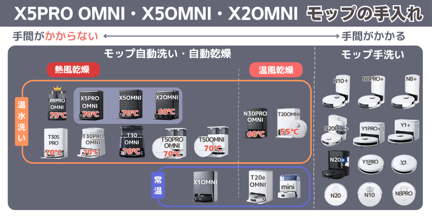 エコバックス X5PRO OMNI・X5OMNI・X2OMNI モップ手入れ機能