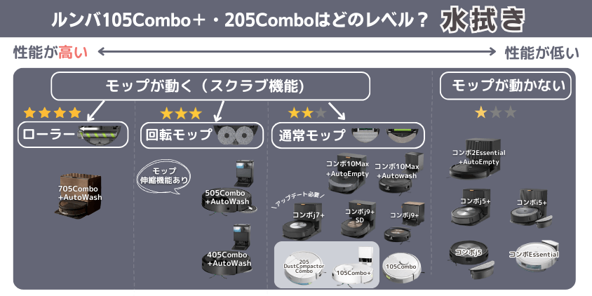 ルンバ　105Combo＋・205Combo 　違い　水拭き機能レベル