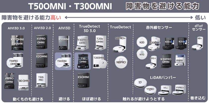 エコバックス　T50OMNI・T30OMNI　障害物を避ける機能