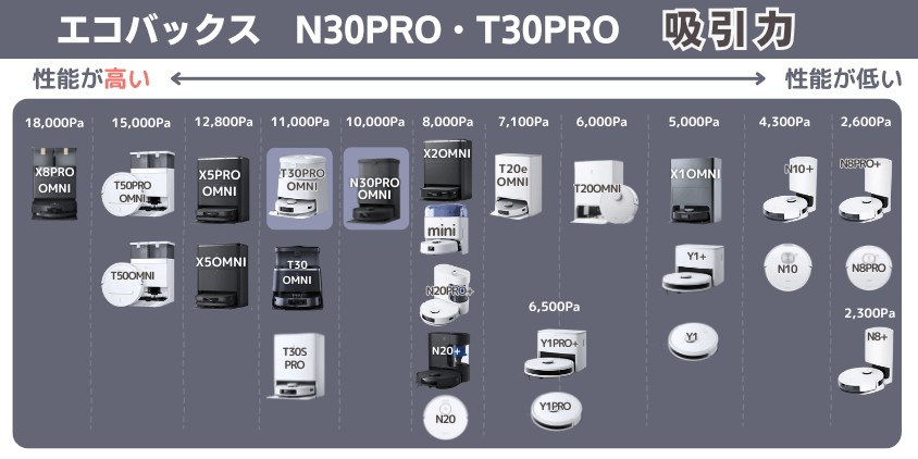 エコバックス N30PRO・T30PRO 吸引力