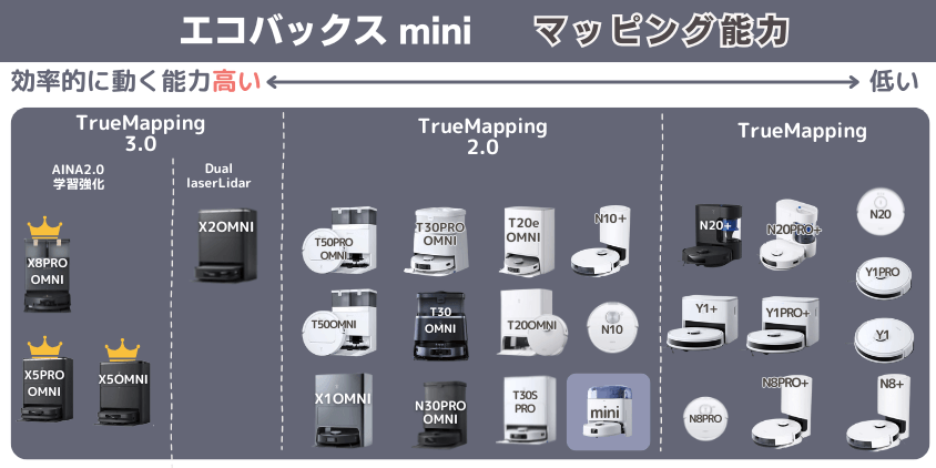 エコバックス miniI マッピング能力