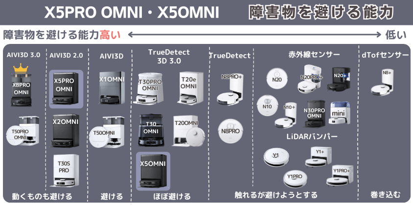 エコバックス X5PRO OMNI X5OMNI 障害物を避ける機能