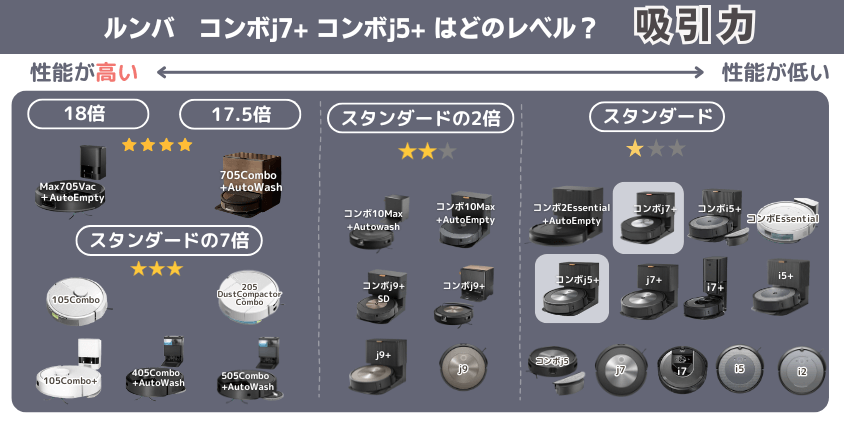 ルンバ コンボj7+ コンボj5+ 違い 吸引力レベル