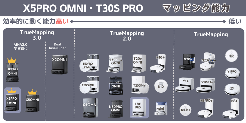 エコバックス X5PRO OMNI・T30S PRO マッピング能力