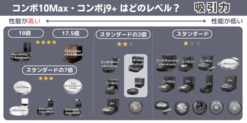 ルンバ　コンボ10Max・コンボj9+　 違い　 吸引力レベル