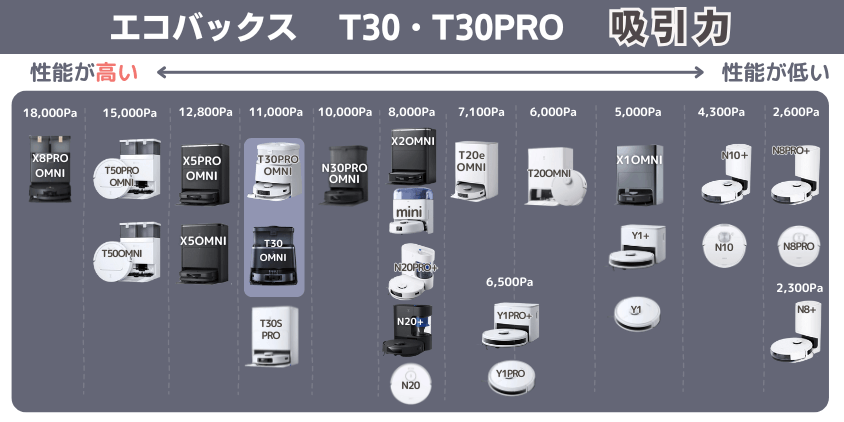 エコバックス T30・T30PRO 吸引力