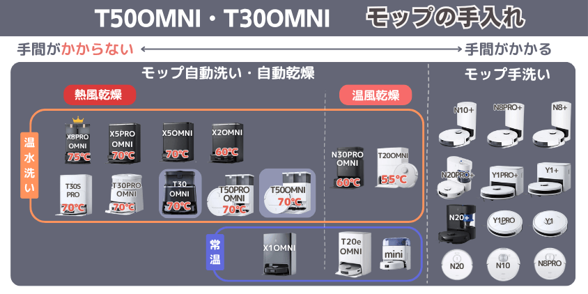 エコバックス T50OMNI・T30OMNI モップ手入れ機能