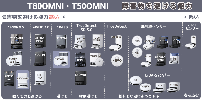エコバックス T80OMNI・T50OMNI 障害物を避ける機能 (1)