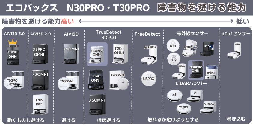 エコバックス N30PRO・T30PRO 障害物を避ける機能