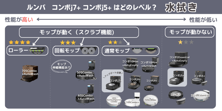 ルンバ コンボj7+ コンボj5+ 違い 水拭き機能レベル
