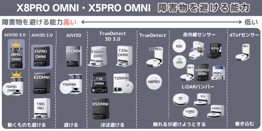 エコバックス　X8PRO OMNI・X5PRO OMNI　障害物を避ける機能