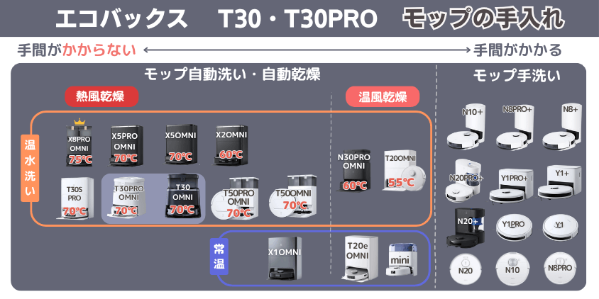 エコバックス T30・T30PRO モップ手入れ機能